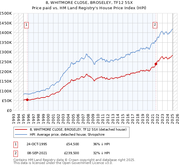8, WHITMORE CLOSE, BROSELEY, TF12 5SX: Price paid vs HM Land Registry's House Price Index