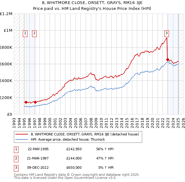 8, WHITMORE CLOSE, ORSETT, GRAYS, RM16 3JE: Price paid vs HM Land Registry's House Price Index
