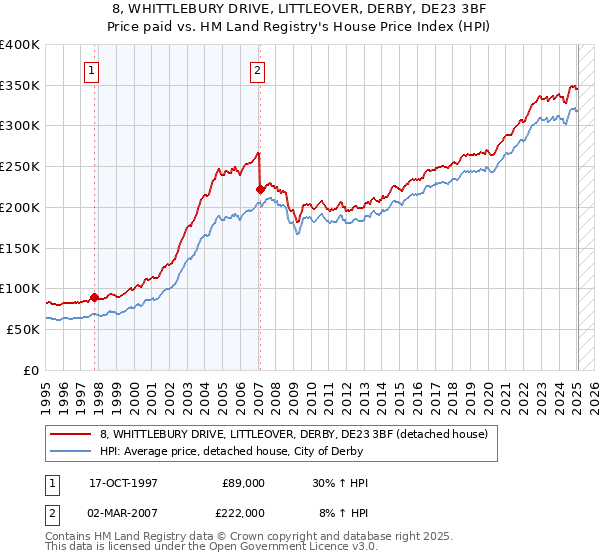8, WHITTLEBURY DRIVE, LITTLEOVER, DERBY, DE23 3BF: Price paid vs HM Land Registry's House Price Index