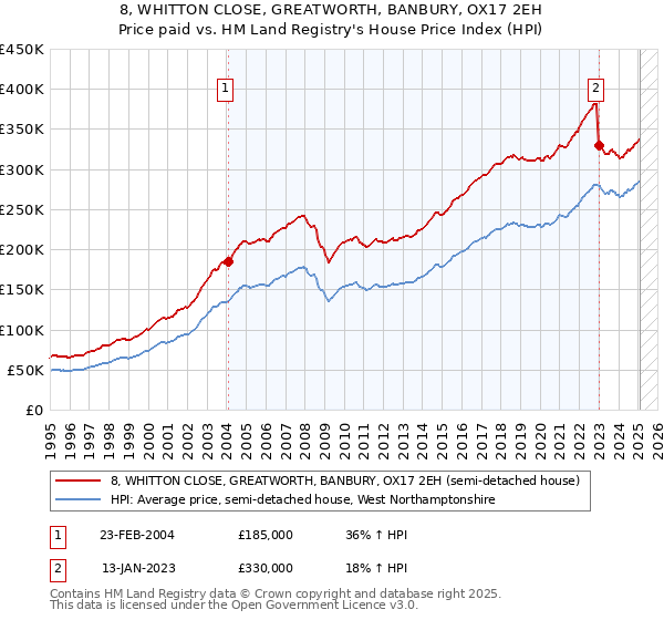 8, WHITTON CLOSE, GREATWORTH, BANBURY, OX17 2EH: Price paid vs HM Land Registry's House Price Index