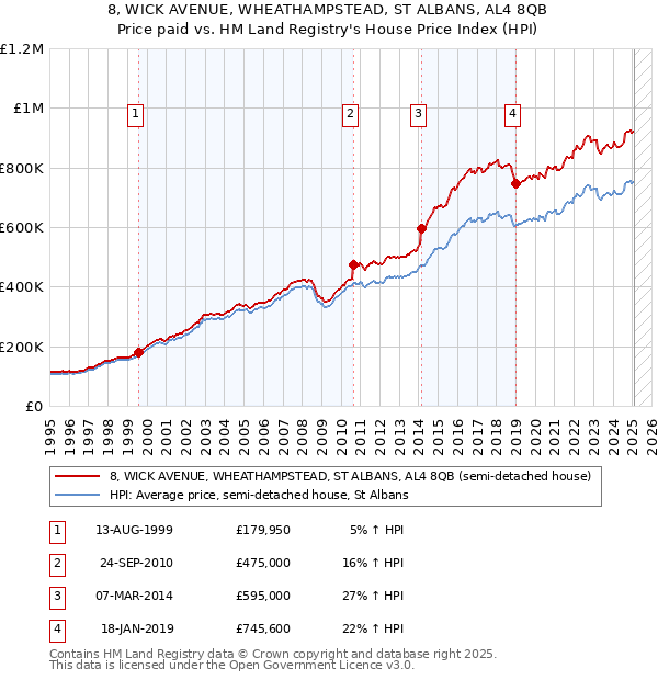 8, WICK AVENUE, WHEATHAMPSTEAD, ST ALBANS, AL4 8QB: Price paid vs HM Land Registry's House Price Index