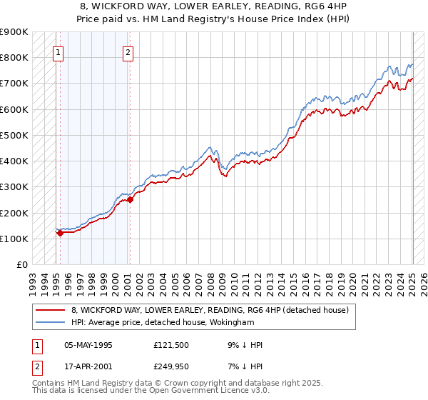 8, WICKFORD WAY, LOWER EARLEY, READING, RG6 4HP: Price paid vs HM Land Registry's House Price Index