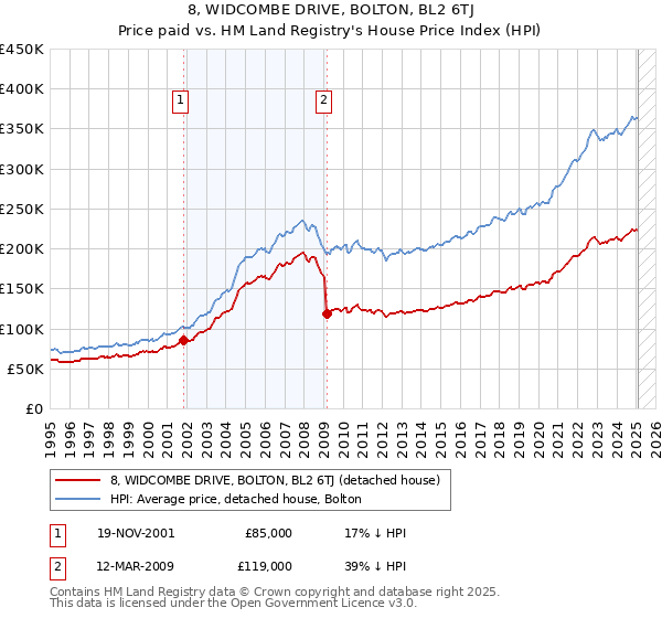 8, WIDCOMBE DRIVE, BOLTON, BL2 6TJ: Price paid vs HM Land Registry's House Price Index