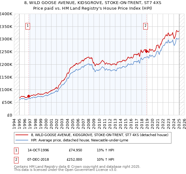 8, WILD GOOSE AVENUE, KIDSGROVE, STOKE-ON-TRENT, ST7 4XS: Price paid vs HM Land Registry's House Price Index