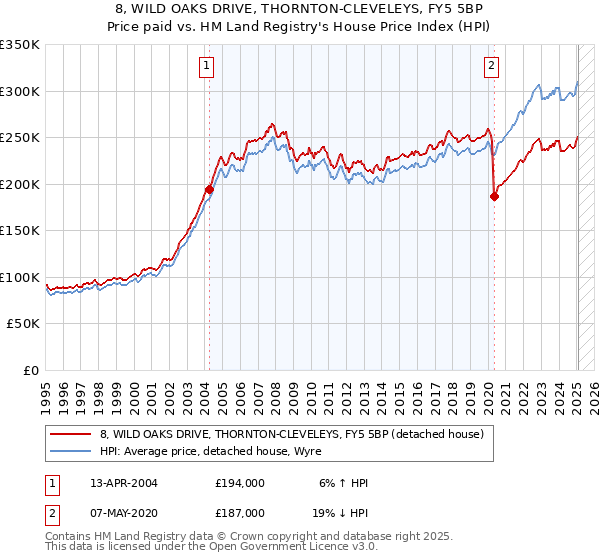 8, WILD OAKS DRIVE, THORNTON-CLEVELEYS, FY5 5BP: Price paid vs HM Land Registry's House Price Index