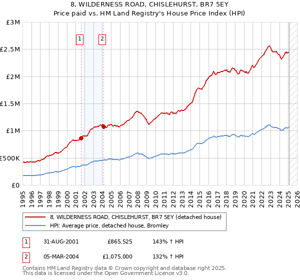8, WILDERNESS ROAD, CHISLEHURST, BR7 5EY: Price paid vs HM Land Registry's House Price Index