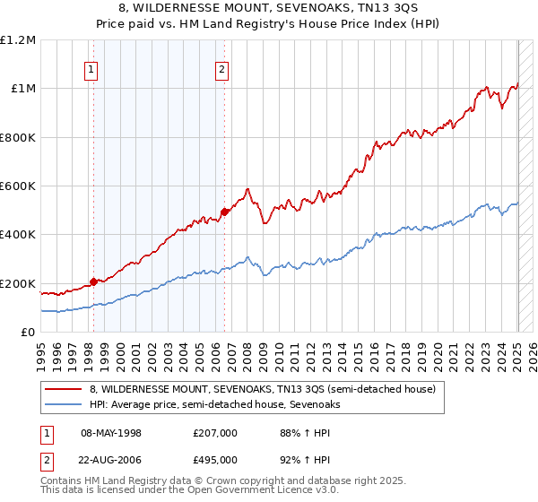 8, WILDERNESSE MOUNT, SEVENOAKS, TN13 3QS: Price paid vs HM Land Registry's House Price Index