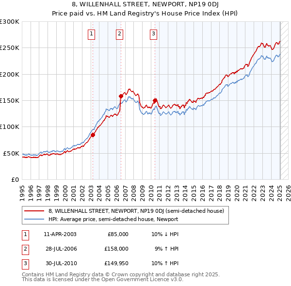 8, WILLENHALL STREET, NEWPORT, NP19 0DJ: Price paid vs HM Land Registry's House Price Index