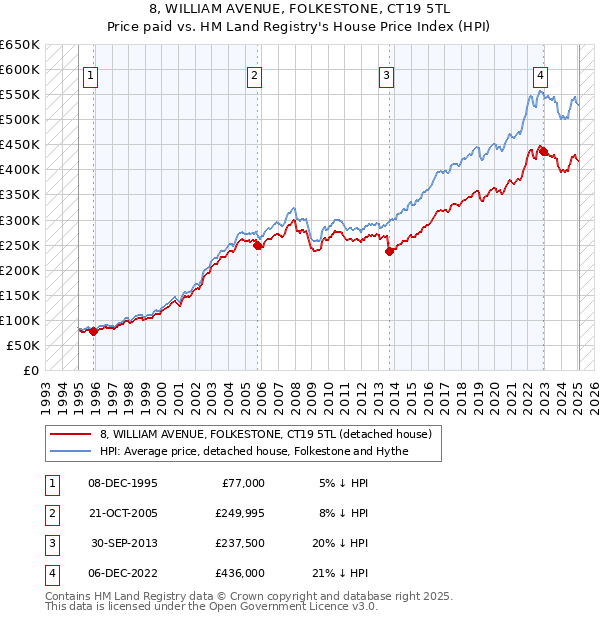 8, WILLIAM AVENUE, FOLKESTONE, CT19 5TL: Price paid vs HM Land Registry's House Price Index