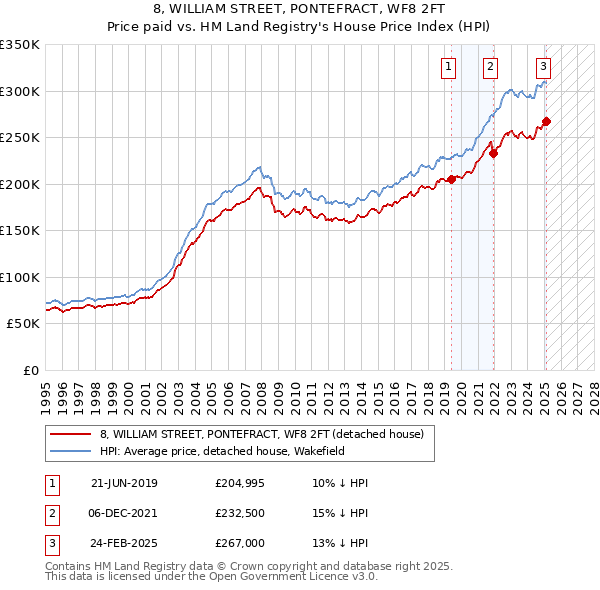 8, WILLIAM STREET, PONTEFRACT, WF8 2FT: Price paid vs HM Land Registry's House Price Index