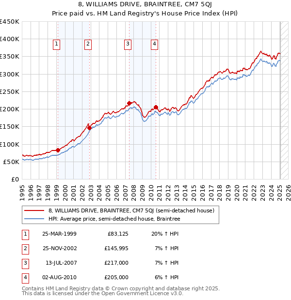 8, WILLIAMS DRIVE, BRAINTREE, CM7 5QJ: Price paid vs HM Land Registry's House Price Index