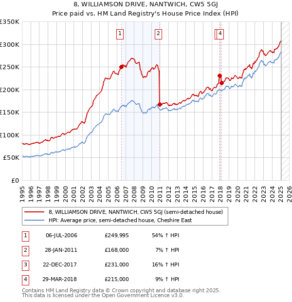 8, WILLIAMSON DRIVE, NANTWICH, CW5 5GJ: Price paid vs HM Land Registry's House Price Index