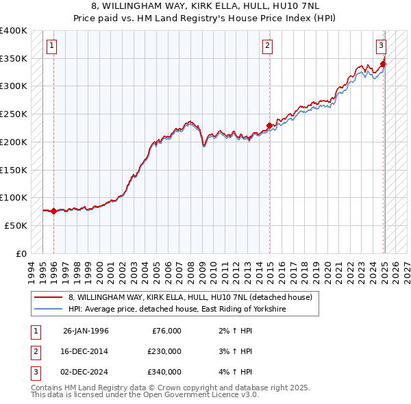 8, WILLINGHAM WAY, KIRK ELLA, HULL, HU10 7NL: Price paid vs HM Land Registry's House Price Index