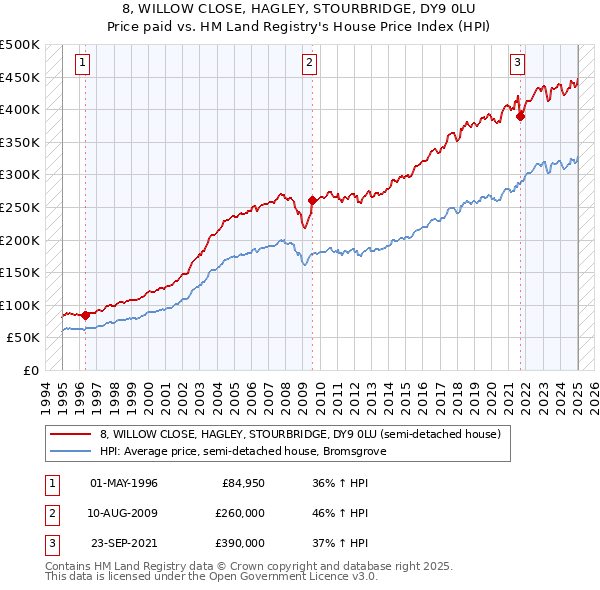 8, WILLOW CLOSE, HAGLEY, STOURBRIDGE, DY9 0LU: Price paid vs HM Land Registry's House Price Index