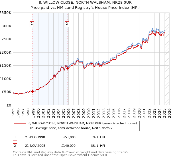 8, WILLOW CLOSE, NORTH WALSHAM, NR28 0UR: Price paid vs HM Land Registry's House Price Index