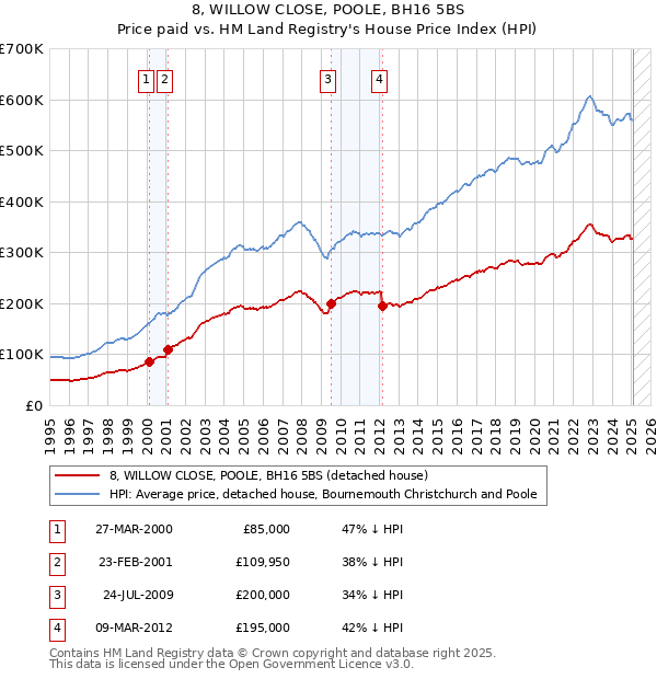 8, WILLOW CLOSE, POOLE, BH16 5BS: Price paid vs HM Land Registry's House Price Index