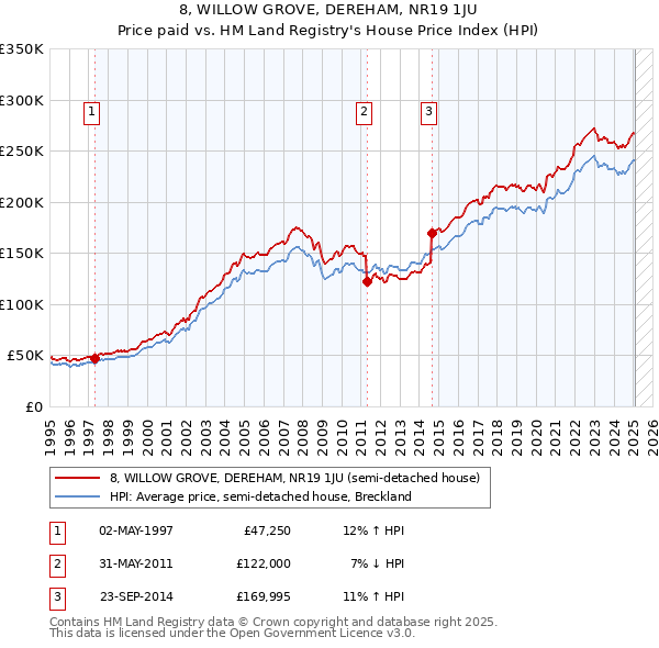 8, WILLOW GROVE, DEREHAM, NR19 1JU: Price paid vs HM Land Registry's House Price Index