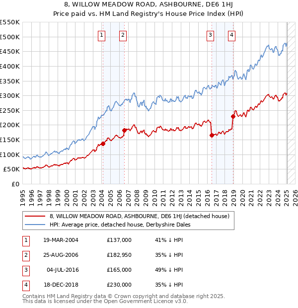 8, WILLOW MEADOW ROAD, ASHBOURNE, DE6 1HJ: Price paid vs HM Land Registry's House Price Index