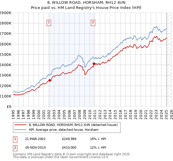 8, WILLOW ROAD, HORSHAM, RH12 4UN: Price paid vs HM Land Registry's House Price Index