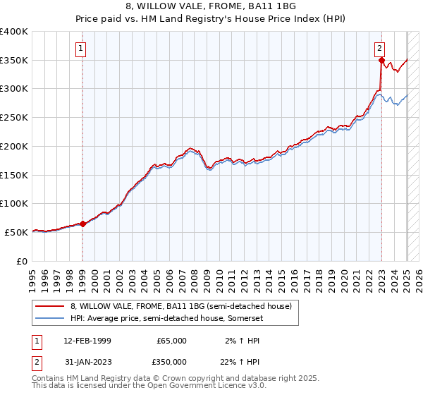 8, WILLOW VALE, FROME, BA11 1BG: Price paid vs HM Land Registry's House Price Index
