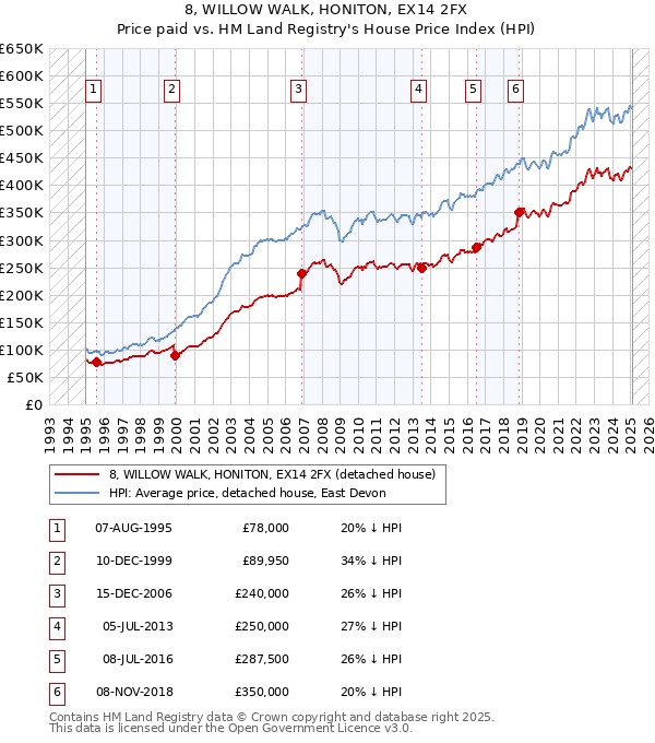 8, WILLOW WALK, HONITON, EX14 2FX: Price paid vs HM Land Registry's House Price Index