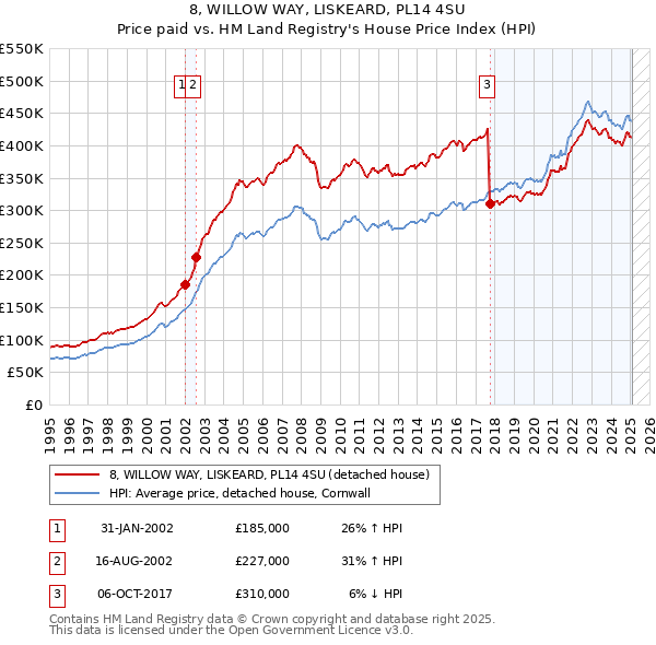 8, WILLOW WAY, LISKEARD, PL14 4SU: Price paid vs HM Land Registry's House Price Index