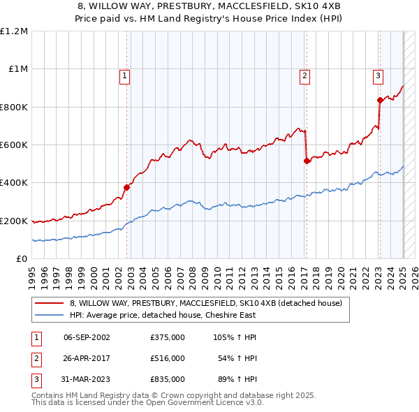 8, WILLOW WAY, PRESTBURY, MACCLESFIELD, SK10 4XB: Price paid vs HM Land Registry's House Price Index