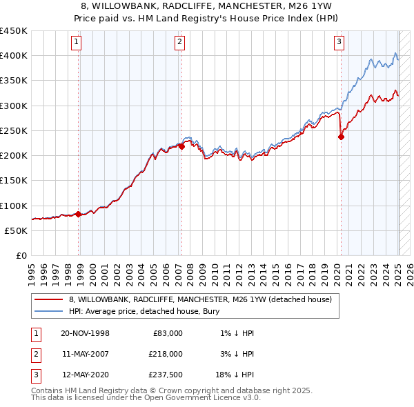 8, WILLOWBANK, RADCLIFFE, MANCHESTER, M26 1YW: Price paid vs HM Land Registry's House Price Index