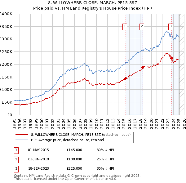 8, WILLOWHERB CLOSE, MARCH, PE15 8SZ: Price paid vs HM Land Registry's House Price Index