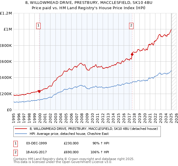8, WILLOWMEAD DRIVE, PRESTBURY, MACCLESFIELD, SK10 4BU: Price paid vs HM Land Registry's House Price Index