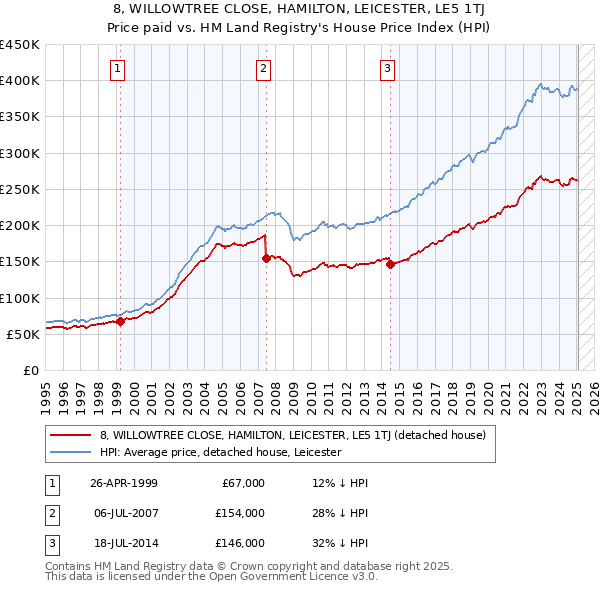 8, WILLOWTREE CLOSE, HAMILTON, LEICESTER, LE5 1TJ: Price paid vs HM Land Registry's House Price Index