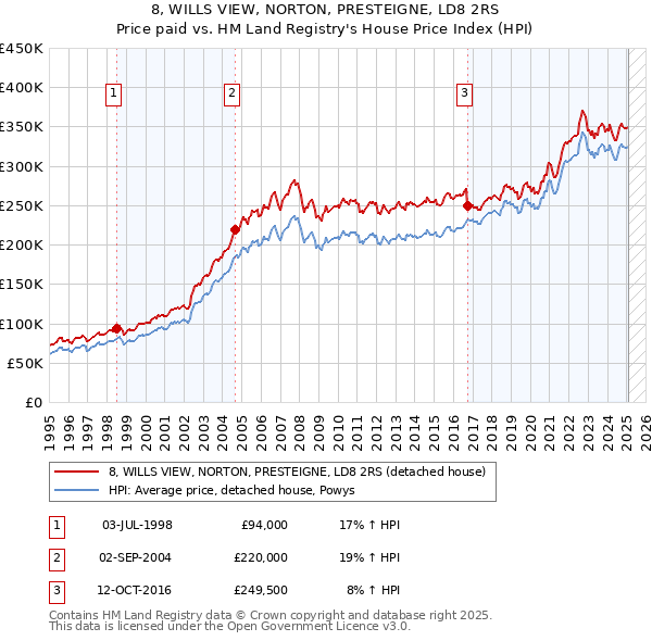 8, WILLS VIEW, NORTON, PRESTEIGNE, LD8 2RS: Price paid vs HM Land Registry's House Price Index