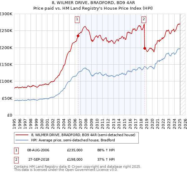 8, WILMER DRIVE, BRADFORD, BD9 4AR: Price paid vs HM Land Registry's House Price Index