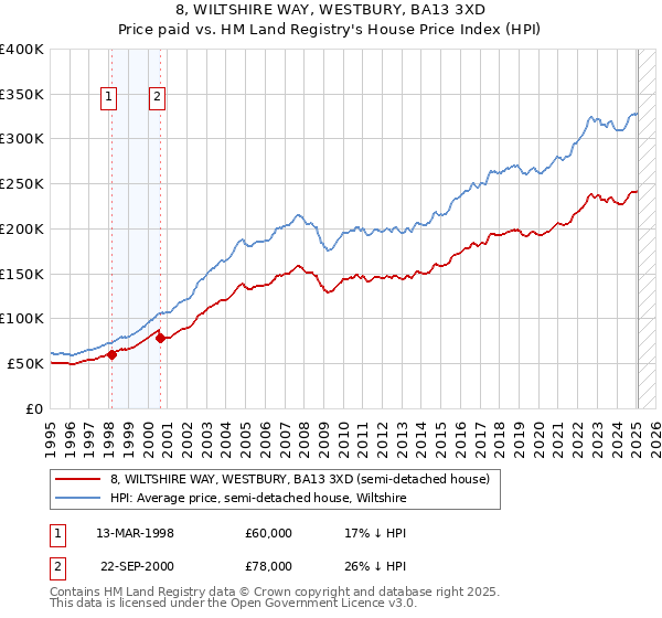 8, WILTSHIRE WAY, WESTBURY, BA13 3XD: Price paid vs HM Land Registry's House Price Index