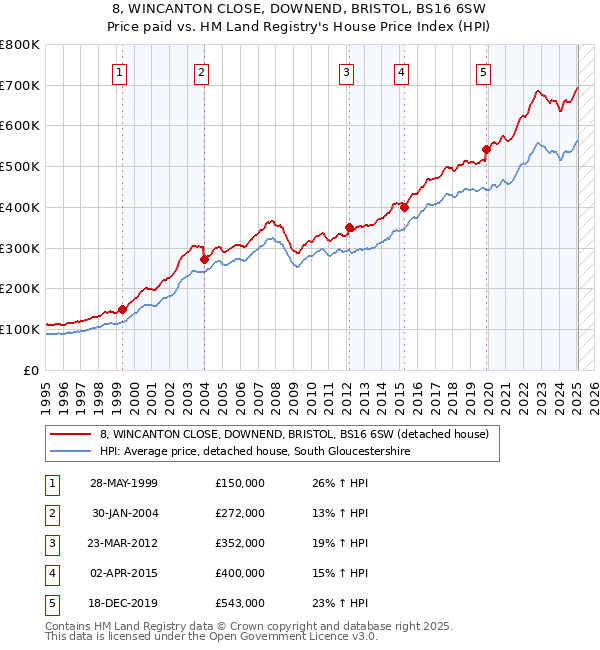 8, WINCANTON CLOSE, DOWNEND, BRISTOL, BS16 6SW: Price paid vs HM Land Registry's House Price Index