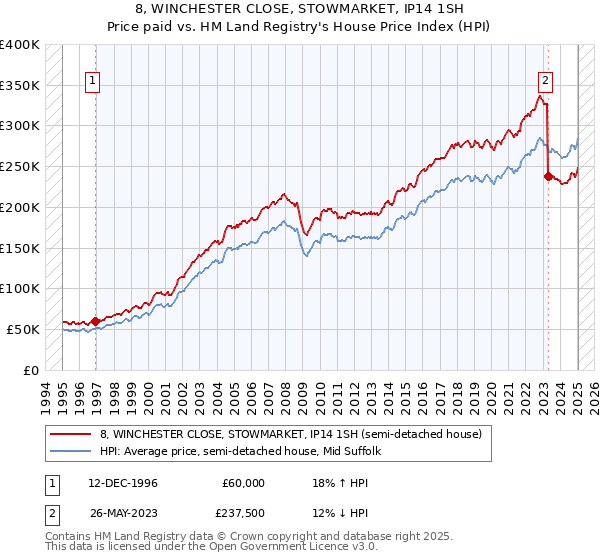 8, WINCHESTER CLOSE, STOWMARKET, IP14 1SH: Price paid vs HM Land Registry's House Price Index