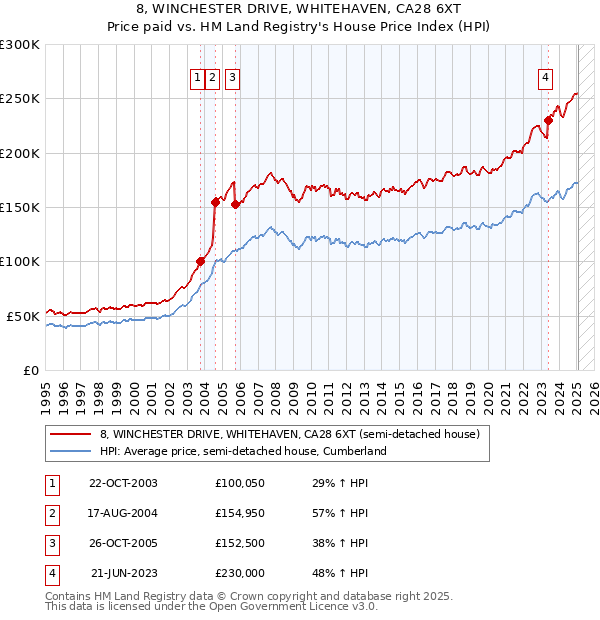 8, WINCHESTER DRIVE, WHITEHAVEN, CA28 6XT: Price paid vs HM Land Registry's House Price Index