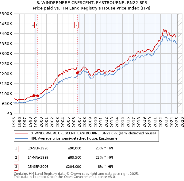 8, WINDERMERE CRESCENT, EASTBOURNE, BN22 8PR: Price paid vs HM Land Registry's House Price Index