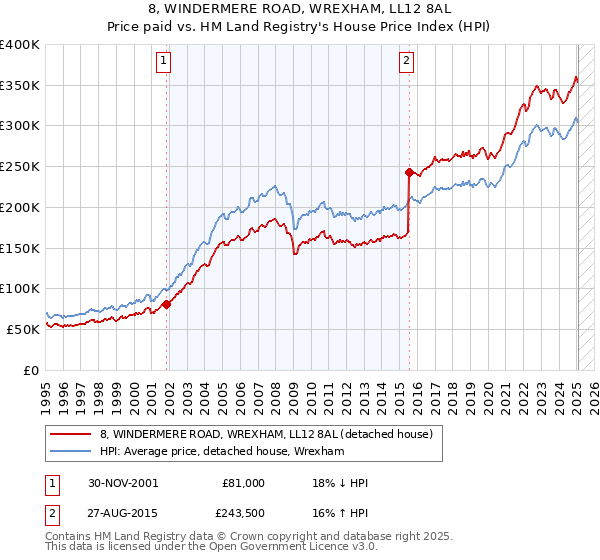 8, WINDERMERE ROAD, WREXHAM, LL12 8AL: Price paid vs HM Land Registry's House Price Index