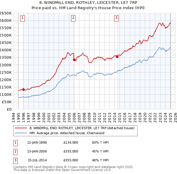 8, WINDMILL END, ROTHLEY, LEICESTER, LE7 7RP: Price paid vs HM Land Registry's House Price Index