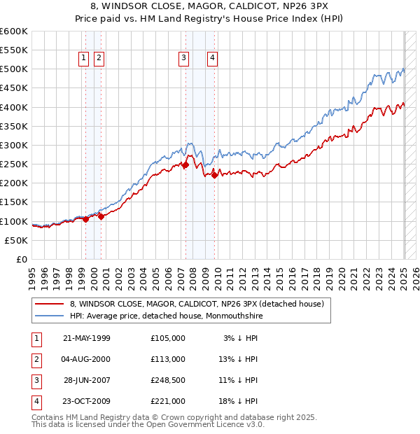 8, WINDSOR CLOSE, MAGOR, CALDICOT, NP26 3PX: Price paid vs HM Land Registry's House Price Index