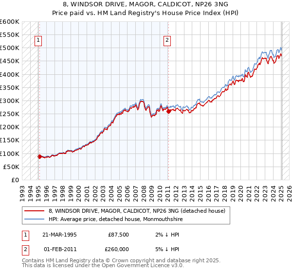 8, WINDSOR DRIVE, MAGOR, CALDICOT, NP26 3NG: Price paid vs HM Land Registry's House Price Index