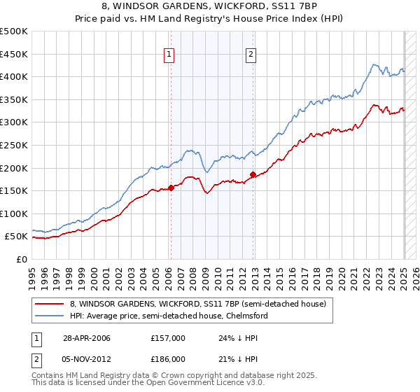8, WINDSOR GARDENS, WICKFORD, SS11 7BP: Price paid vs HM Land Registry's House Price Index