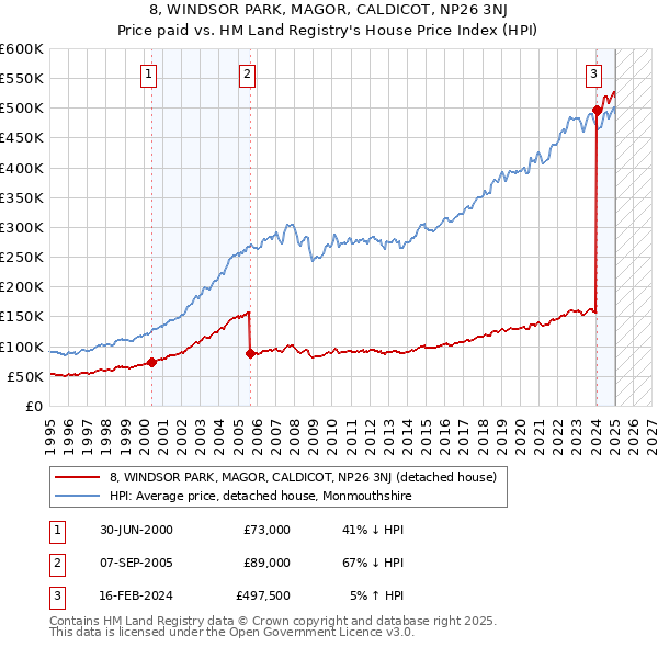 8, WINDSOR PARK, MAGOR, CALDICOT, NP26 3NJ: Price paid vs HM Land Registry's House Price Index