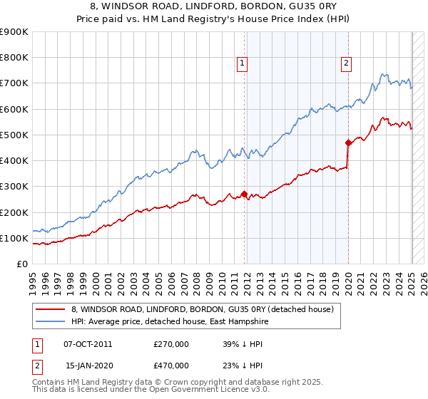 8, WINDSOR ROAD, LINDFORD, BORDON, GU35 0RY: Price paid vs HM Land Registry's House Price Index