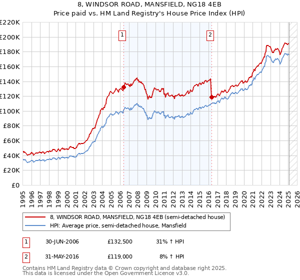 8, WINDSOR ROAD, MANSFIELD, NG18 4EB: Price paid vs HM Land Registry's House Price Index