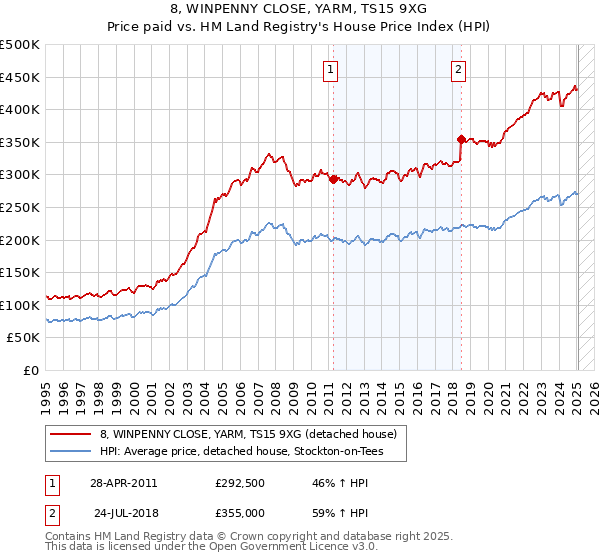 8, WINPENNY CLOSE, YARM, TS15 9XG: Price paid vs HM Land Registry's House Price Index