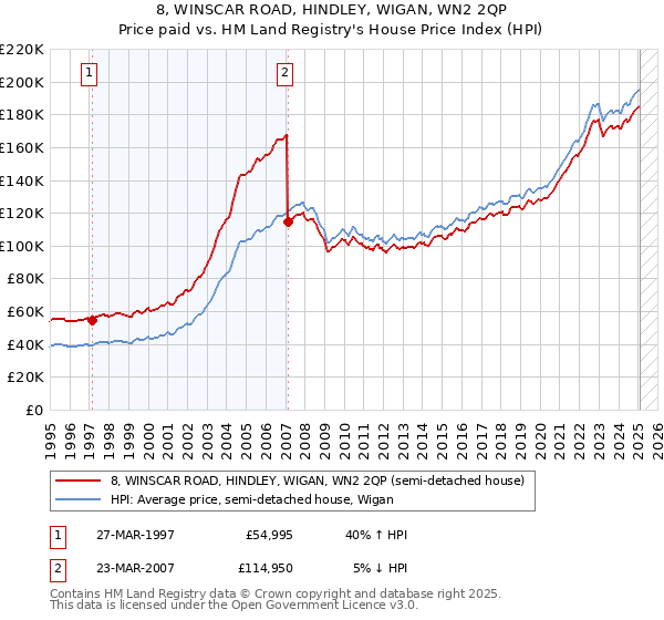 8, WINSCAR ROAD, HINDLEY, WIGAN, WN2 2QP: Price paid vs HM Land Registry's House Price Index