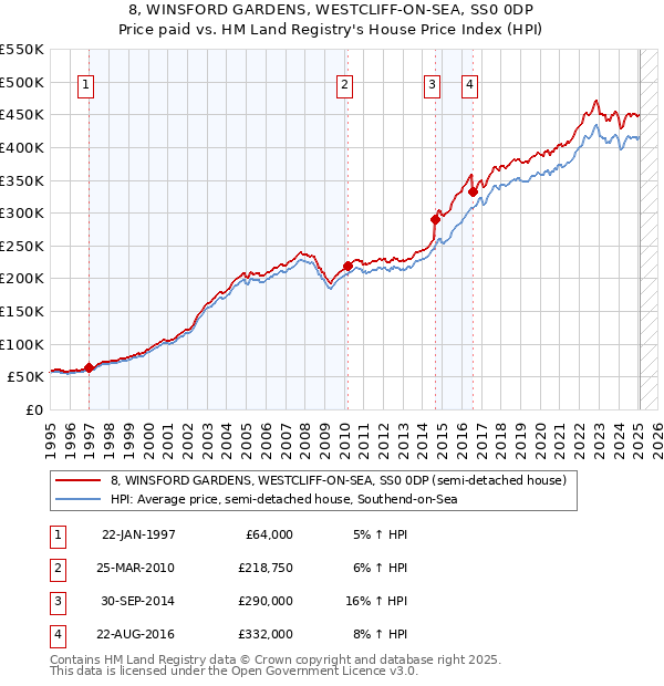 8, WINSFORD GARDENS, WESTCLIFF-ON-SEA, SS0 0DP: Price paid vs HM Land Registry's House Price Index