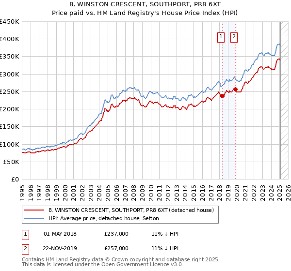8, WINSTON CRESCENT, SOUTHPORT, PR8 6XT: Price paid vs HM Land Registry's House Price Index
